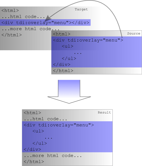 The basic overlay mechanism